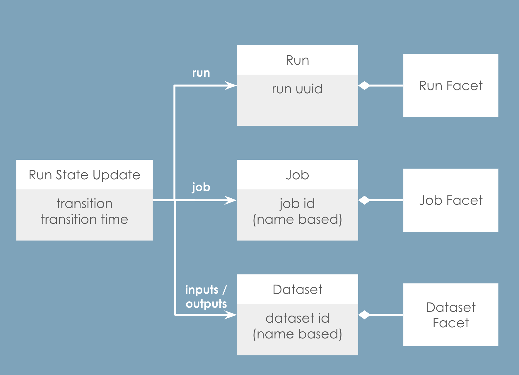 OpenLineage model