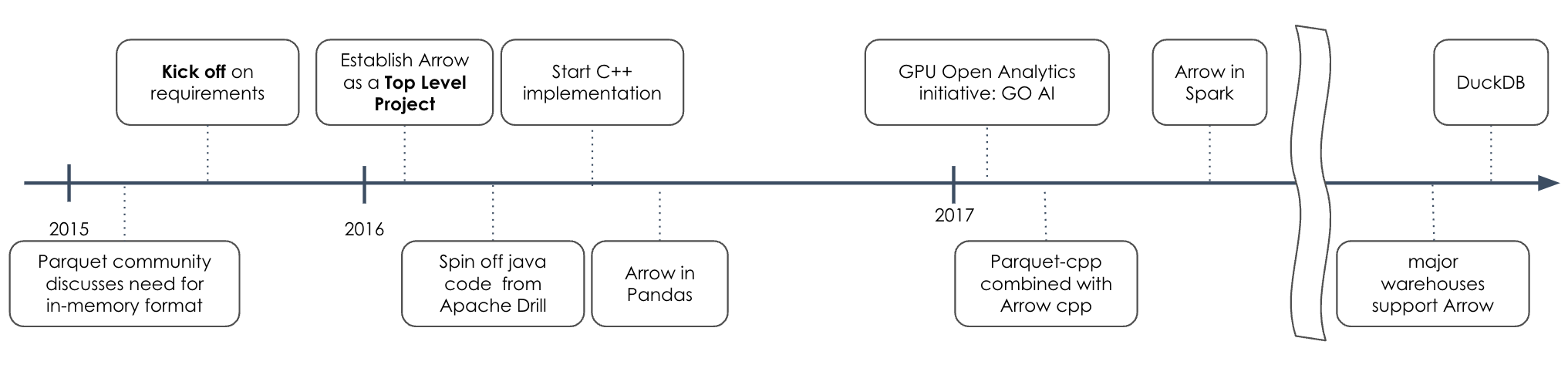 Arrow timeline