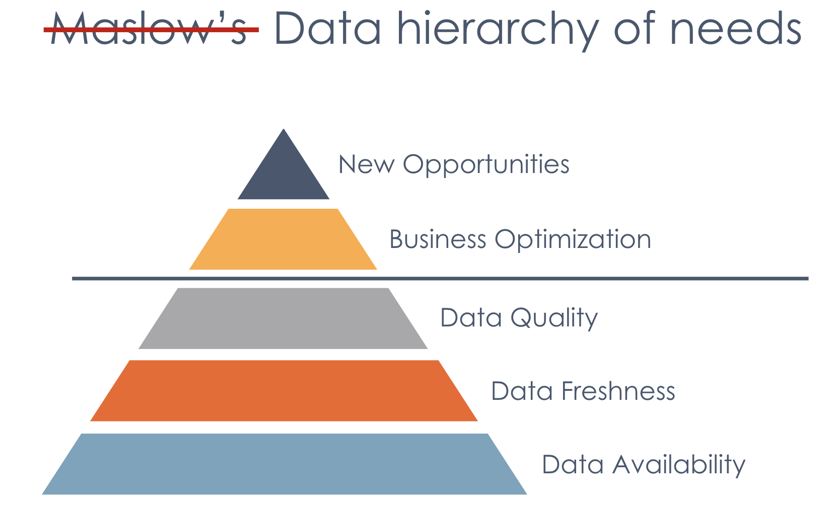 Data Hierarchy of needs
