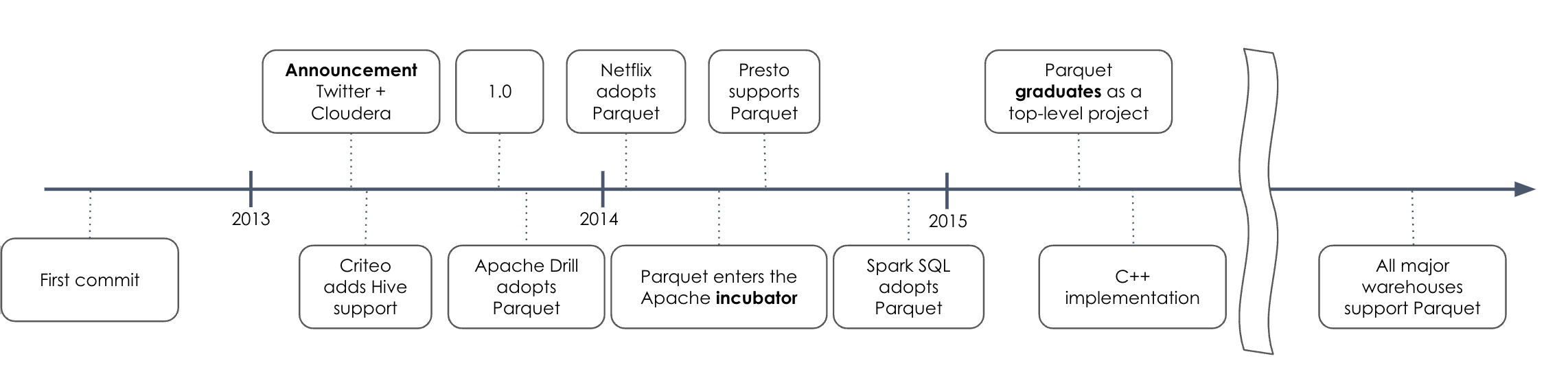 Parquet timeline